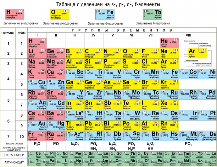 Таблица Д.И. Менделеева