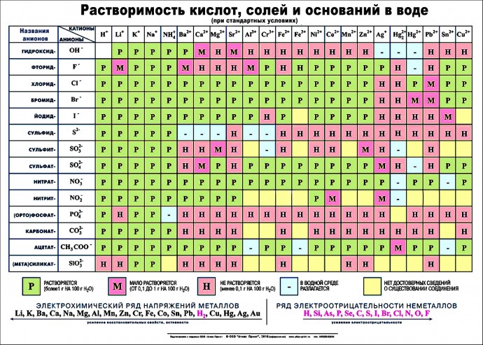 Таблица растворимости
