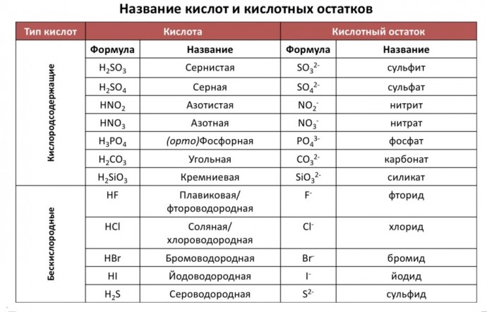 Таблица кислот